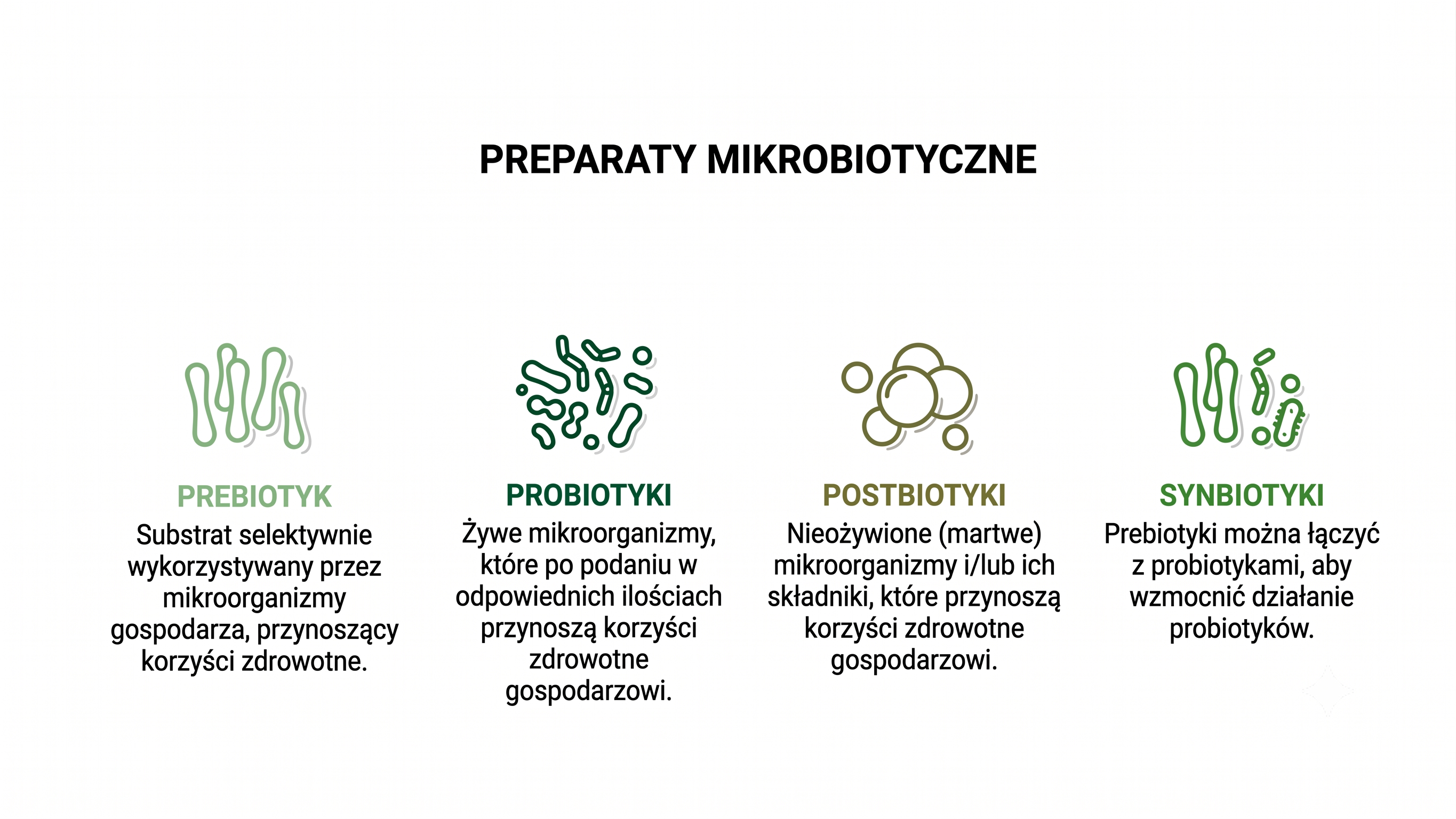 Ilustracja przedstawiająca cztery kategorie suplementów wspomagających mikroflorę jamy ustnej: prebiotyki, probiotyki, postbiotyki i synbiotyki, wraz z definicjami poszczególnych kategorii oraz ich rolą we wspieraniu równowagi mikrobiomu jamy ustnej