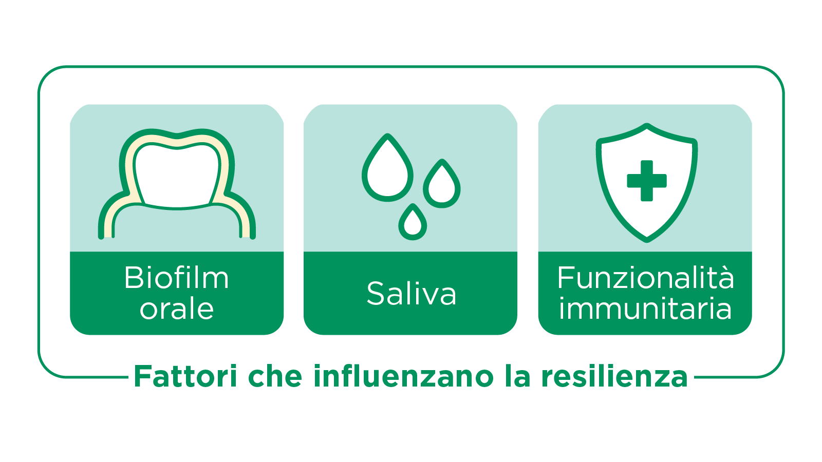 Fattori che influenzano la resilienza: biofilm orale, saliva, funzionalità immunitaria