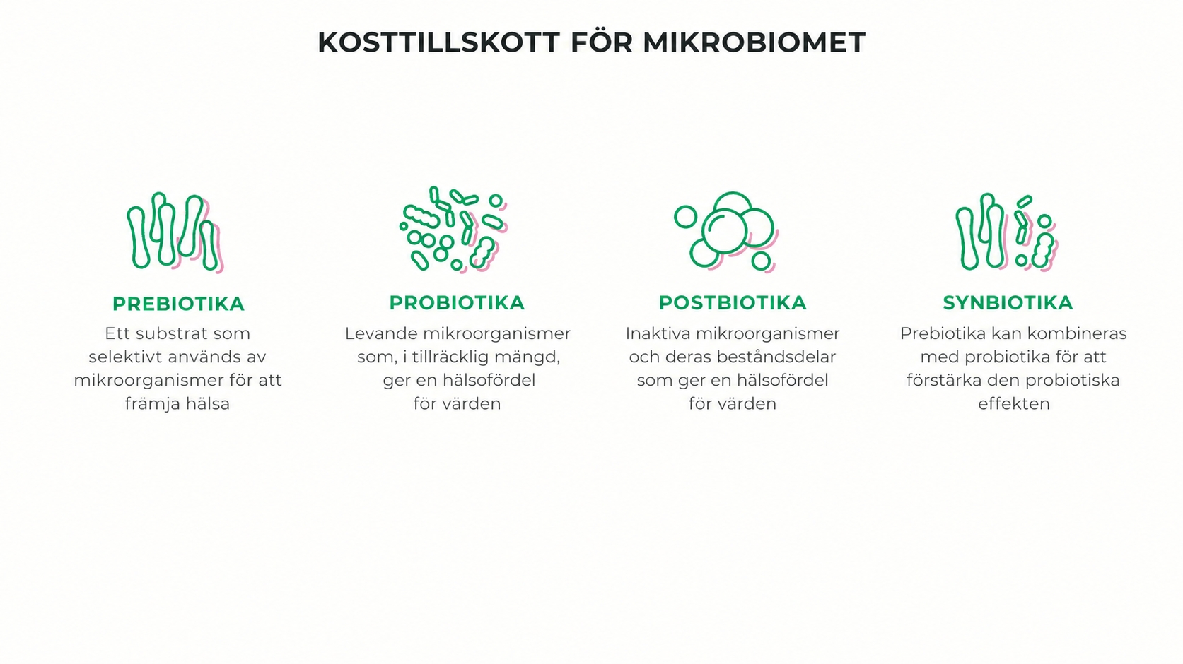 Illustration som visar de fyra kategorierna av kosttillskott för munhålans mikrobiota: prebiotika, probiotika, postbiotika och synbiotika, med definitioner av var och en samt deras roll för att främja ett balanserat mikrobiom i munhålan