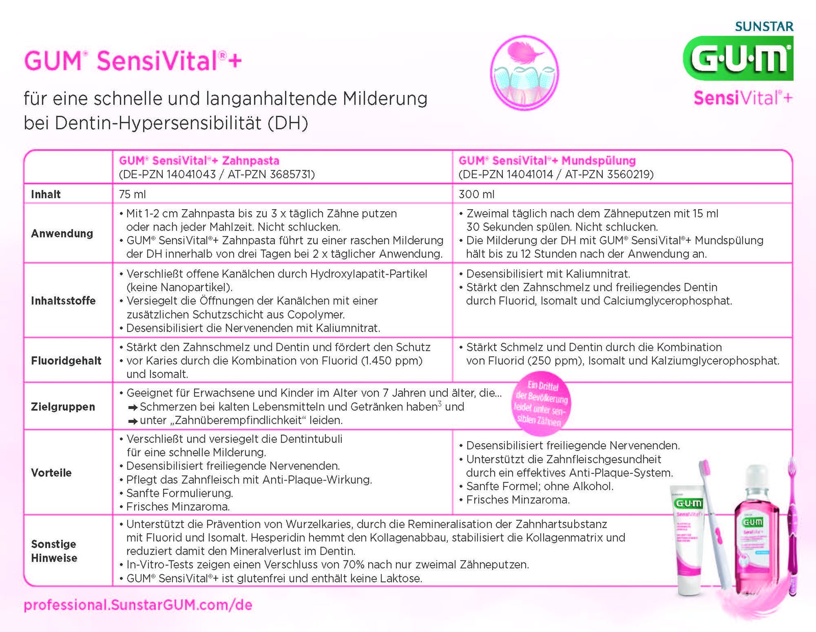 GUM® Broschüren und Produktinfos für Zahnärzte und Apotheker