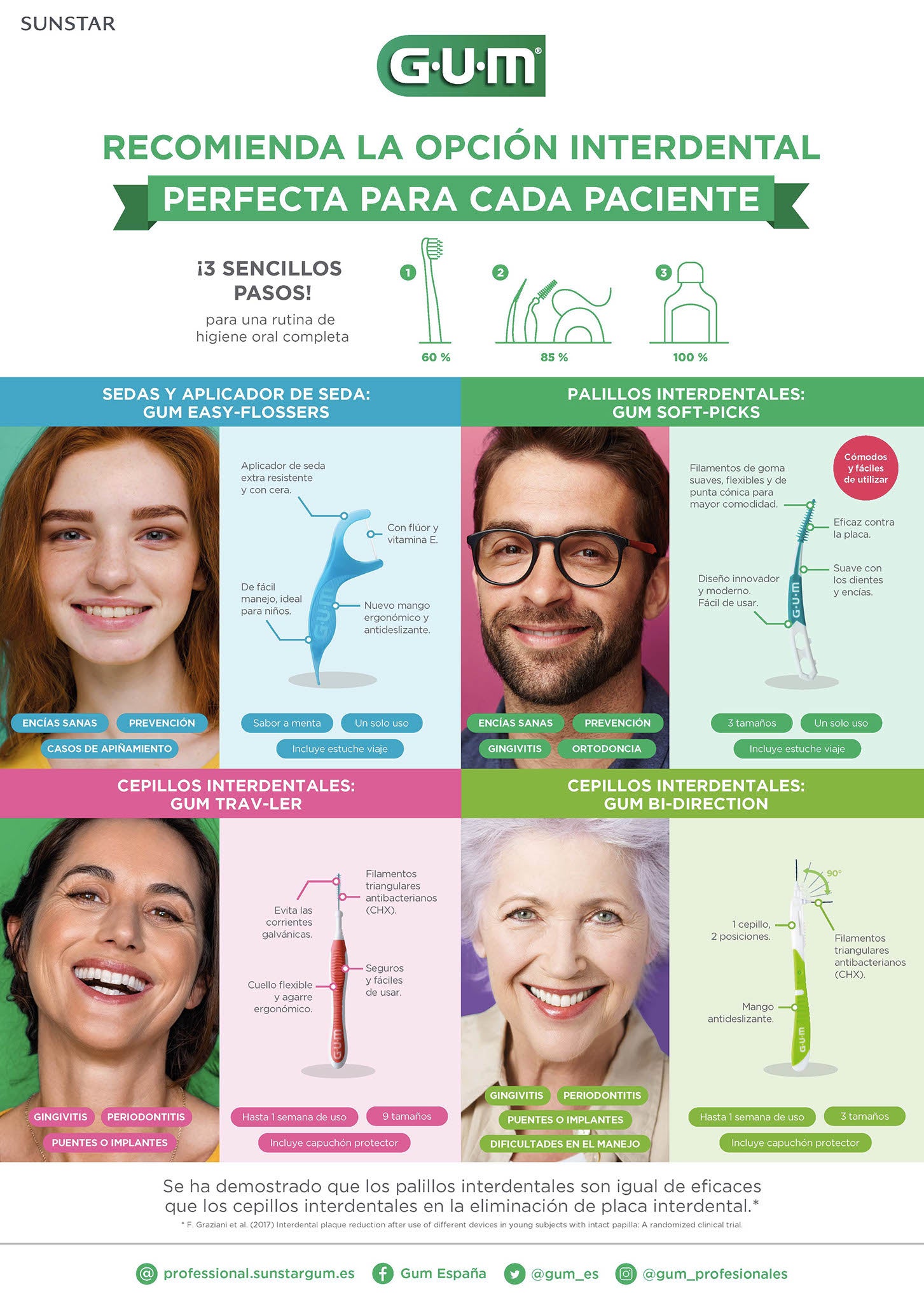 Cartel soluciones de higiene interdental GUM® 