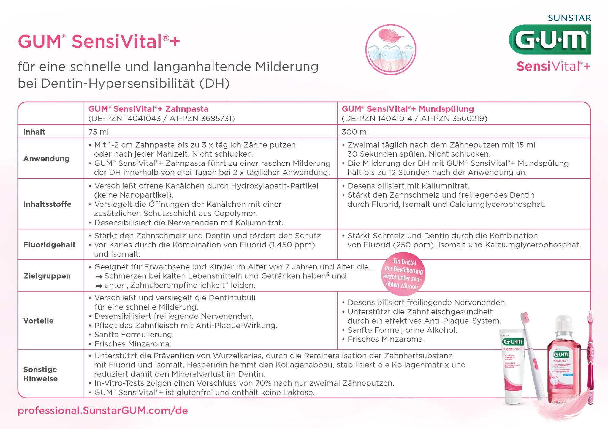 Cover-Memokarte-GUM-SensiVital-T2-06-2023-DE