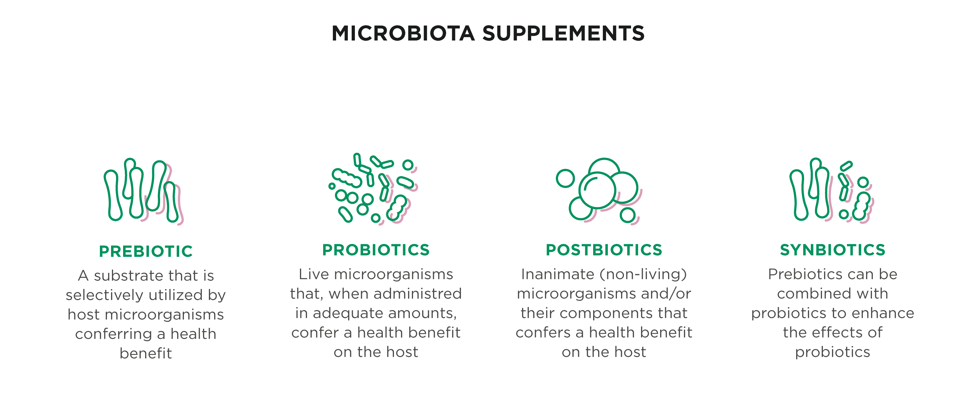 Illustration showing the four categories of oral microbiota supplements: prebiotics, probiotics, postbiotics, and synbiotics, with definitions of each and their role in supporting a balanced oral microbiome