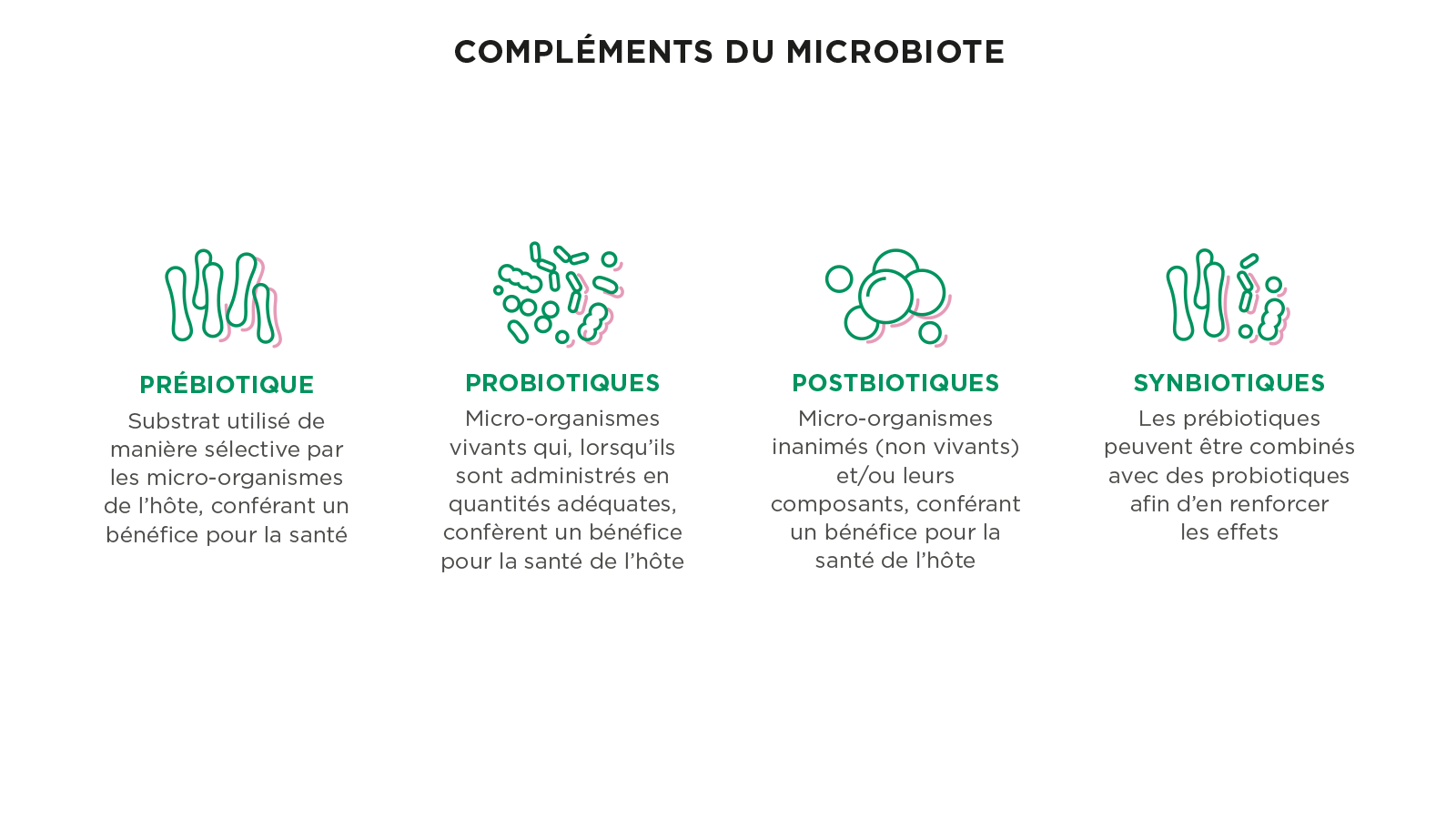 Illustration présentant les quatre catégories de compléments alimentaires destinés au microbiote buccal : les prébiotiques, les probiotiques, les postbiotiques et les synbiotiques, avec la définition de chacun d'entre eux et leur rôle dans le maintien d'un microbiome buccal équilibré