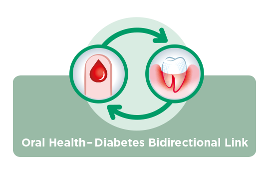 Oral health and Diabetes bidirectional link