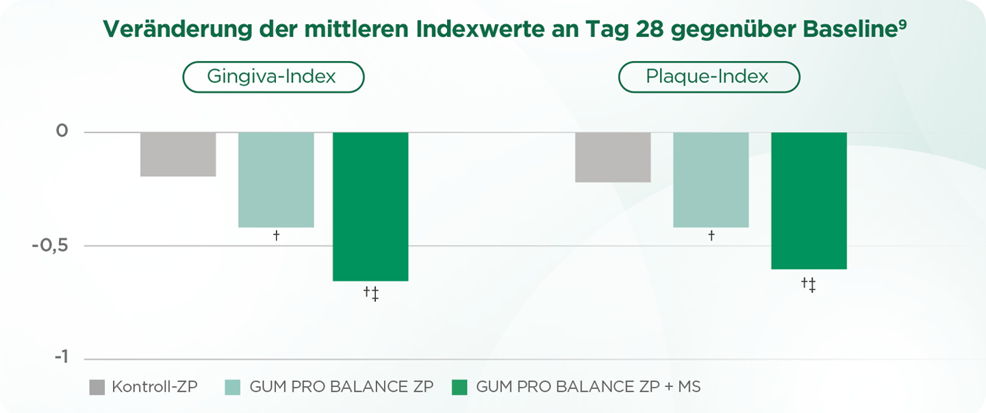 Klinische Studie zeigt Überlegenheit von GUM PRO BALANCE im Vergleich zu GUM PerioBalance