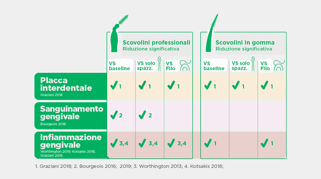 Stuzzicadenti Scovolini Interdentali Igiene Orale Placca Rimuove Denti  Igieni ♪