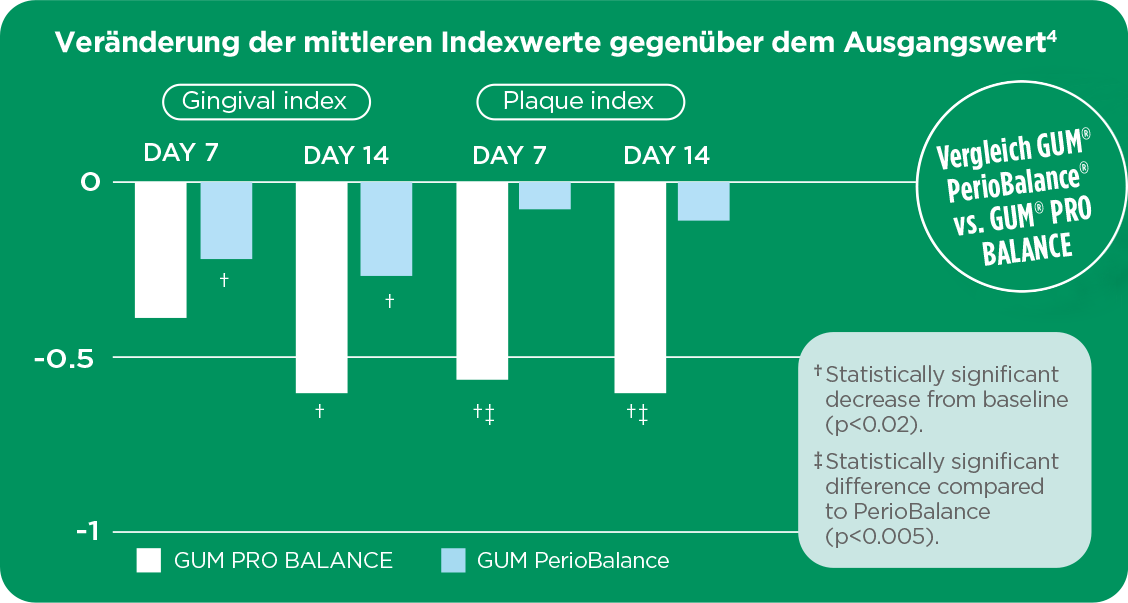 Klinische Studie zeigt Überlegenheit von GUM PRO BALANCE im Vergleich zu GUM PerioBalance